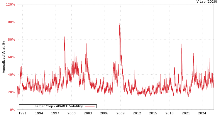 graph of Target Corp APARCH
