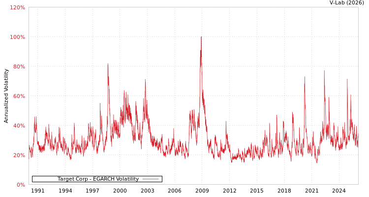 graph of Target Corp EGARCH