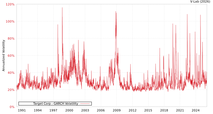 graph of Target Corp GARCH