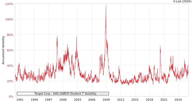 graph of Target Corp GAS-GARCH-T