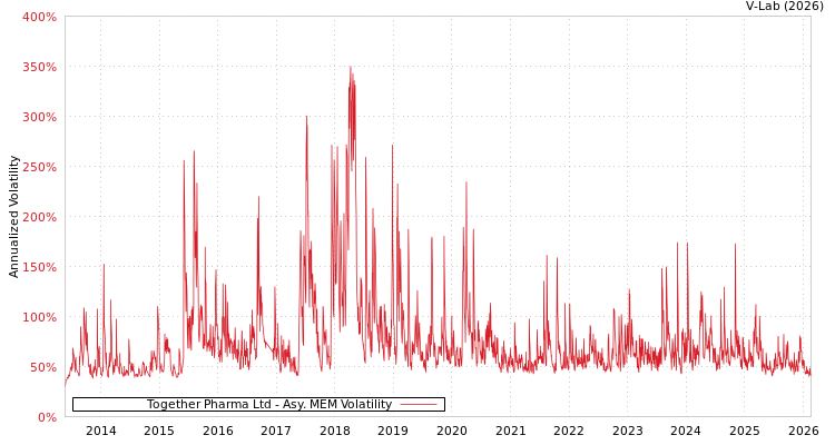 graph of Together Pharma Ltd AMEM