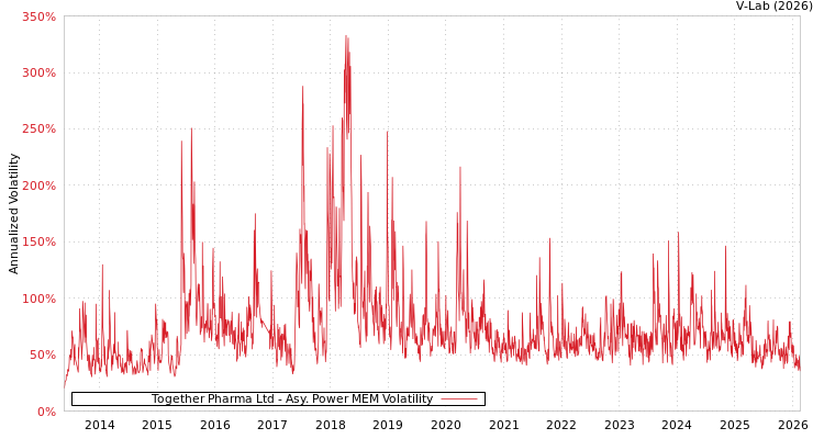 graph of Together Pharma Ltd APMEM