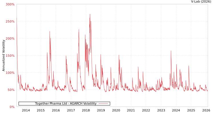 graph of Together Pharma Ltd AGARCH