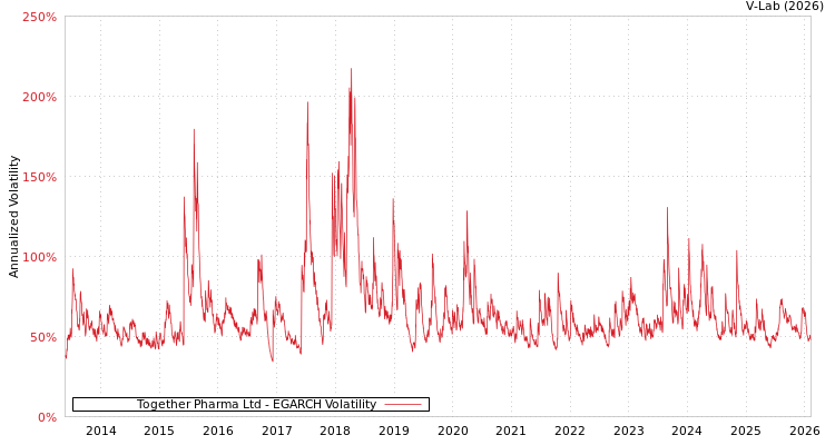 graph of Together Pharma Ltd EGARCH