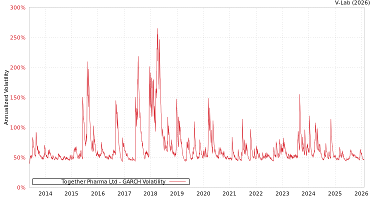 graph of Together Pharma Ltd GARCH