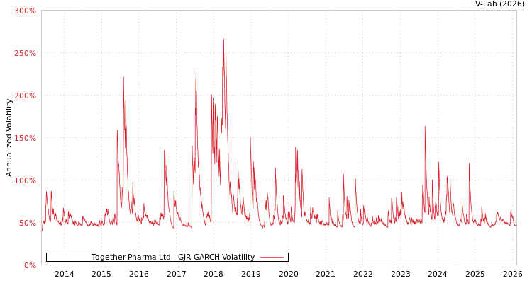 graph of Together Pharma Ltd GJR-GARCH
