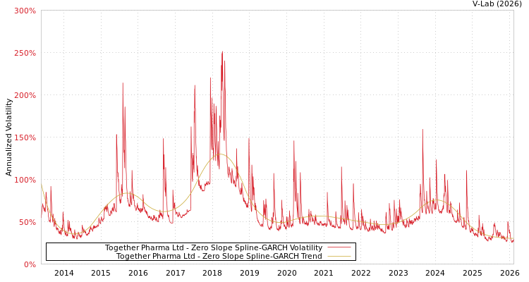 graph of Together Pharma Ltd S0GARCH