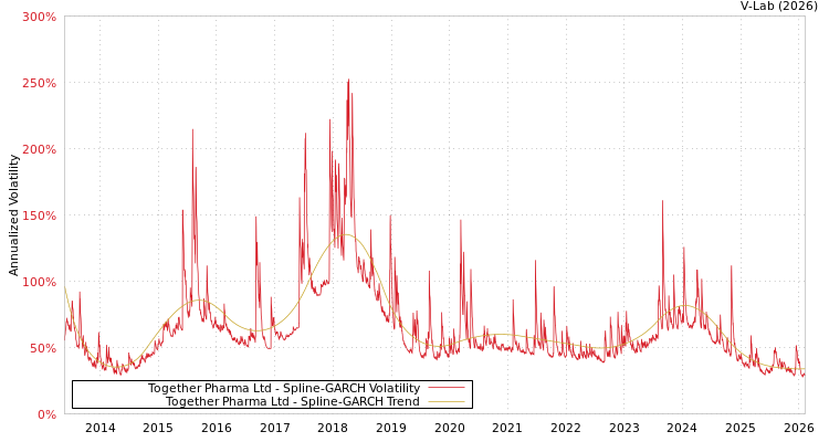 graph of Together Pharma Ltd SGARCH