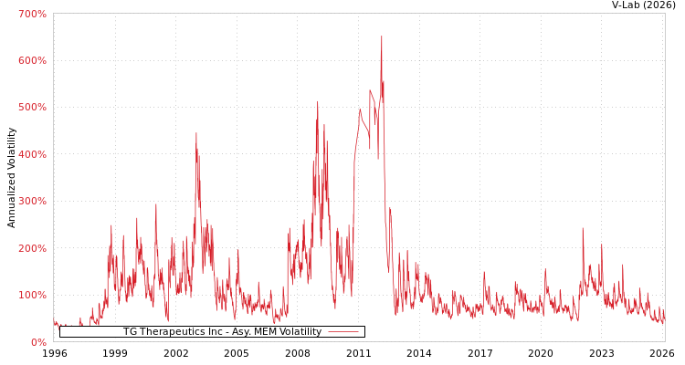 graph of TG Therapeutics Inc AMEM