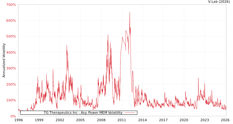graph of TG Therapeutics Inc APMEM