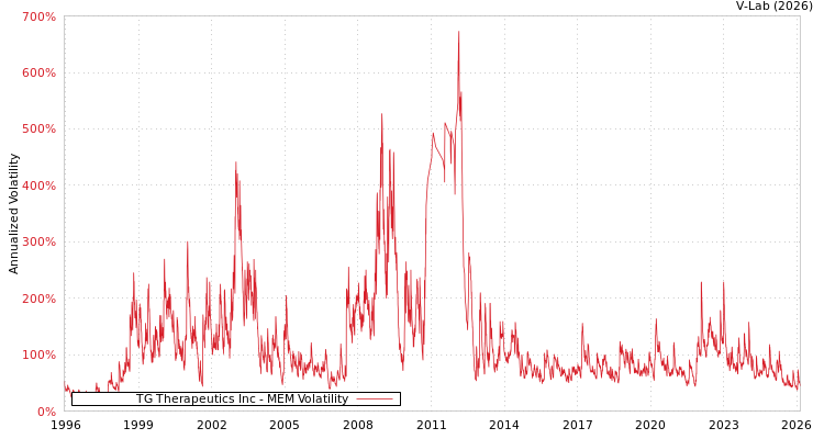 graph of TG Therapeutics Inc MEM