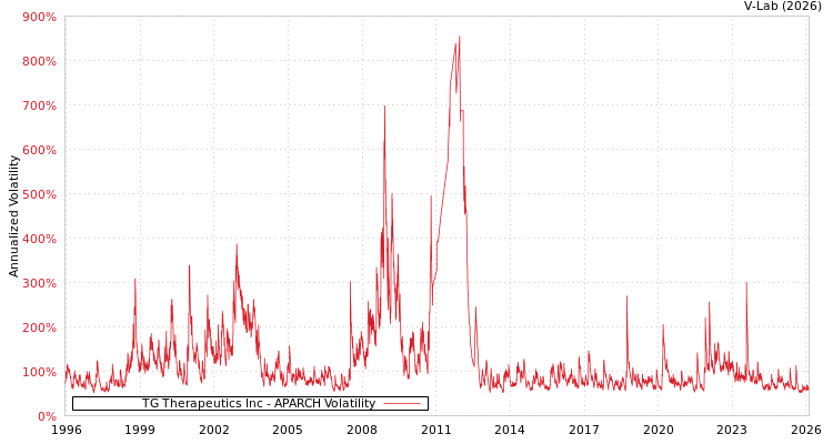 graph of TG Therapeutics Inc APARCH