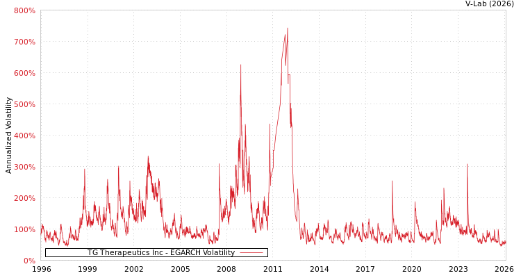 graph of TG Therapeutics Inc EGARCH