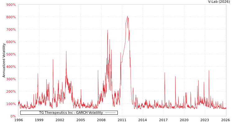 graph of TG Therapeutics Inc GARCH