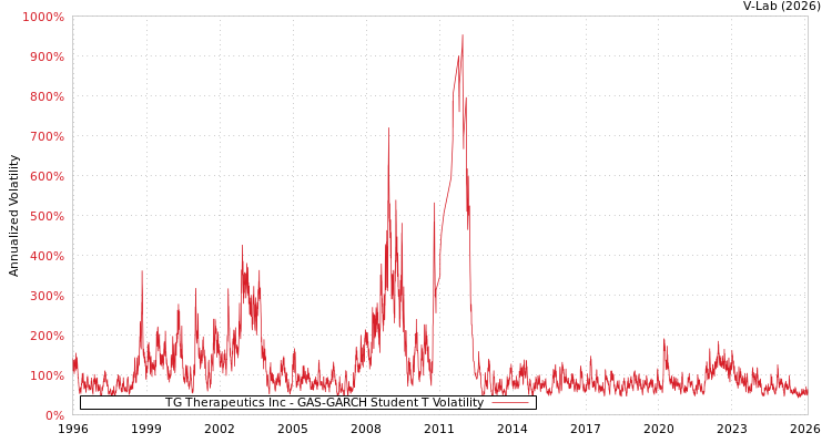 graph of TG Therapeutics Inc GAS-GARCH-T