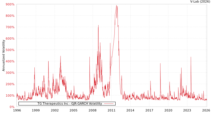 graph of TG Therapeutics Inc GJR-GARCH