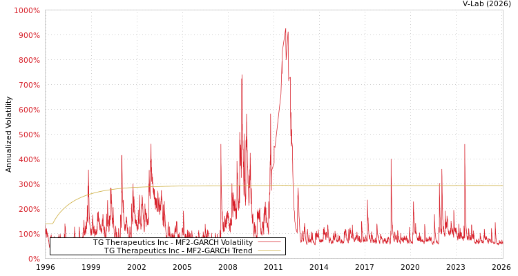 graph of TG Therapeutics Inc MF2-GARCH