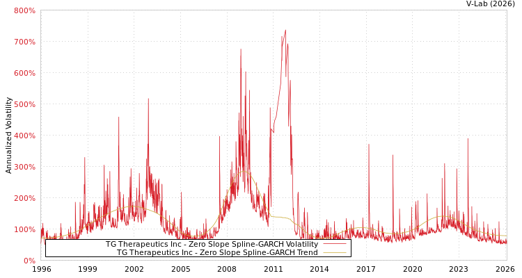 graph of TG Therapeutics Inc S0GARCH