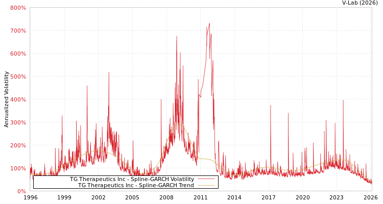graph of TG Therapeutics Inc SGARCH