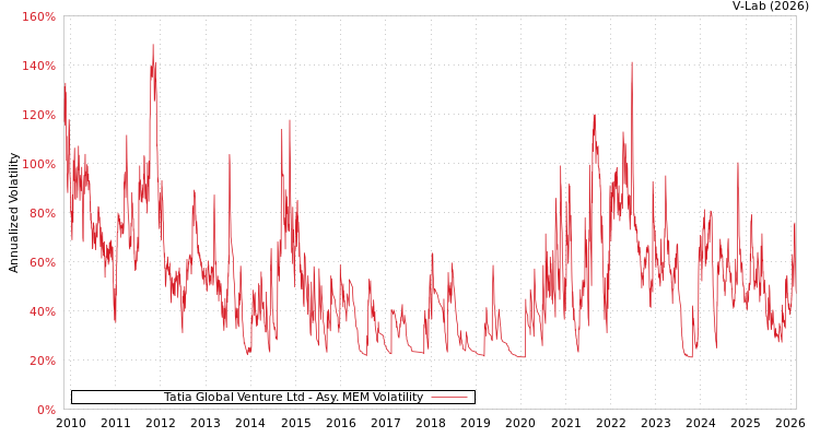 graph of Tatia Global Venture Ltd AMEM