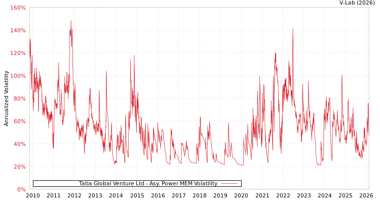 graph of Tatia Global Venture Ltd APMEM