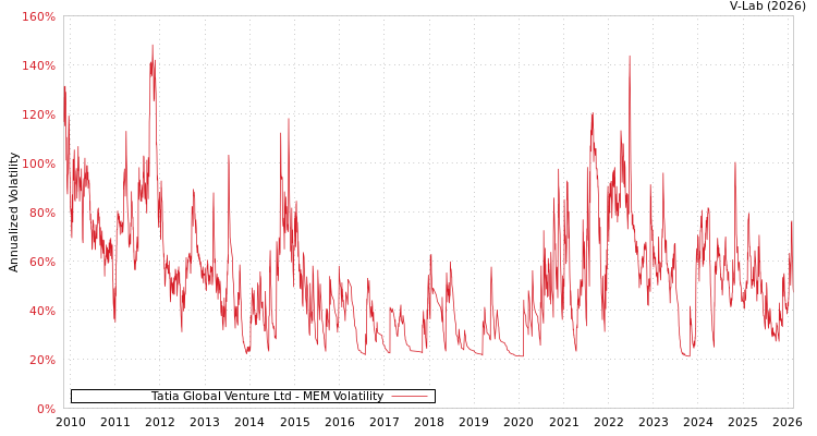 graph of Tatia Global Venture Ltd MEM