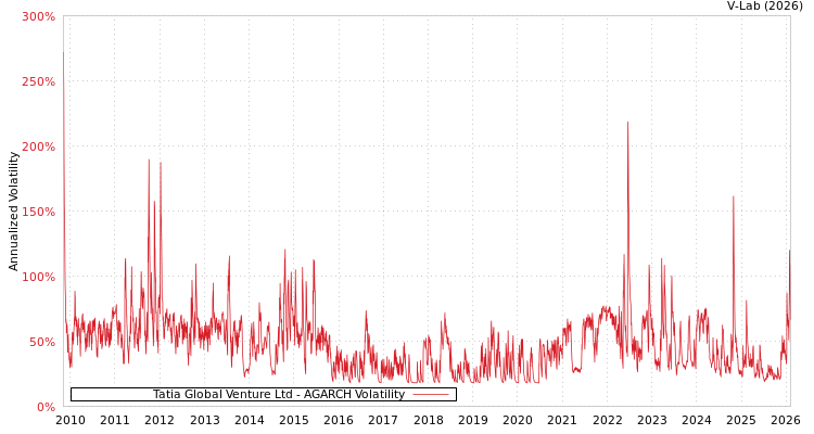 graph of Tatia Global Venture Ltd AGARCH
