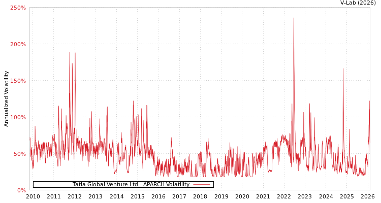 graph of Tatia Global Venture Ltd APARCH