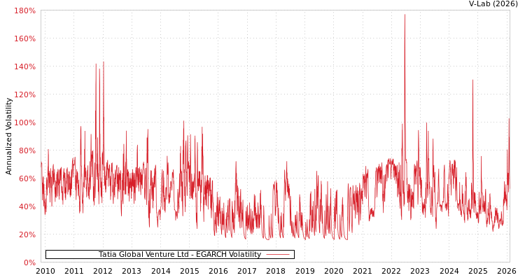 graph of Tatia Global Venture Ltd EGARCH