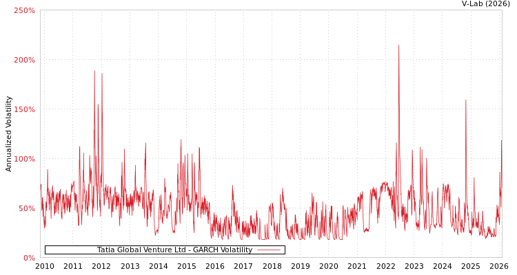 graph of Tatia Global Venture Ltd GARCH