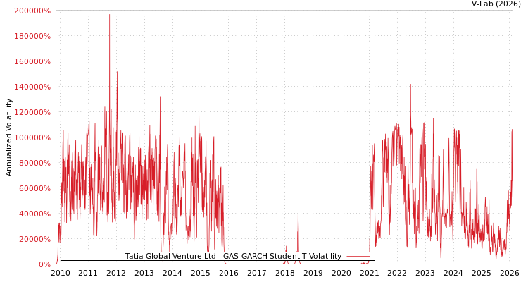 graph of Tatia Global Venture Ltd GAS-GARCH-T