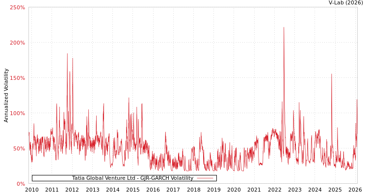 graph of Tatia Global Venture Ltd GJR-GARCH