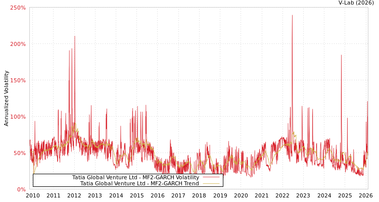 graph of Tatia Global Venture Ltd MF2-GARCH