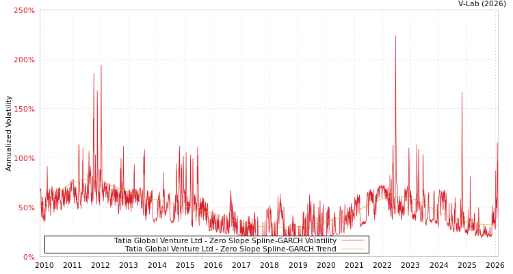 graph of Tatia Global Venture Ltd S0GARCH