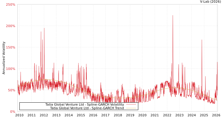 graph of Tatia Global Venture Ltd SGARCH