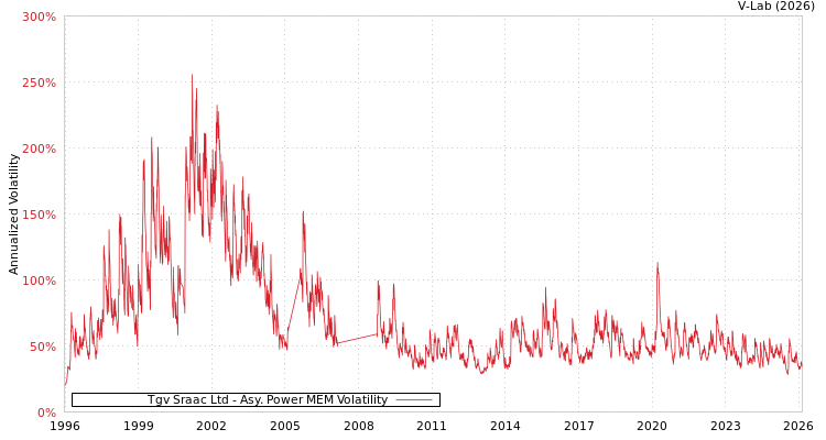 graph of Tgv Sraac Ltd APMEM