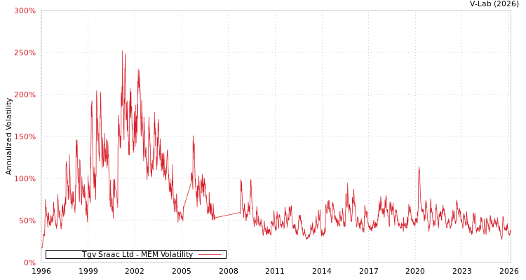 graph of Tgv Sraac Ltd MEM