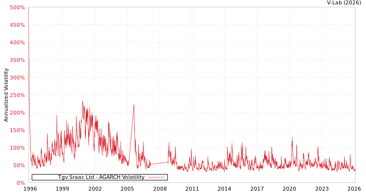 graph of Tgv Sraac Ltd AGARCH