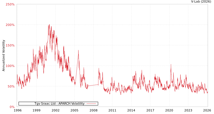 graph of Tgv Sraac Ltd APARCH