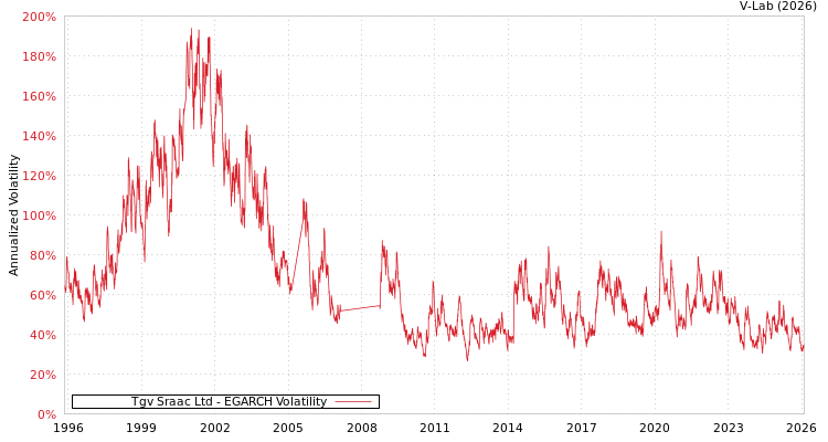 graph of Tgv Sraac Ltd EGARCH