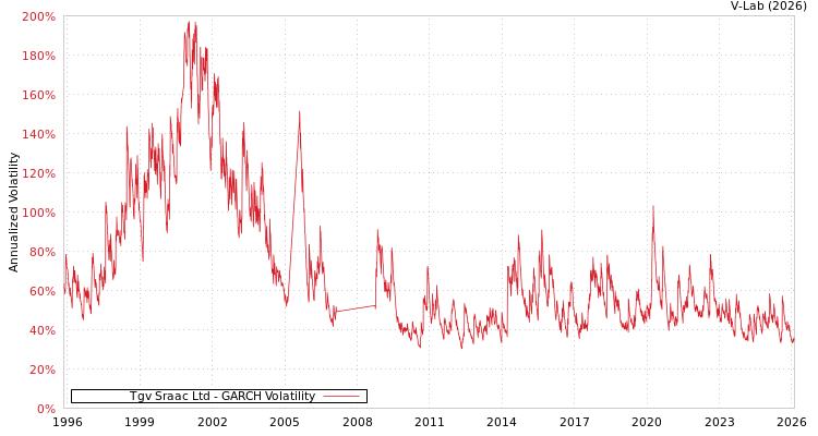 graph of Tgv Sraac Ltd GARCH