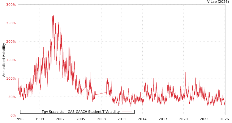 graph of Tgv Sraac Ltd GAS-GARCH-T