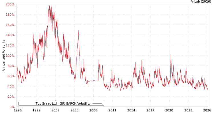 graph of Tgv Sraac Ltd GJR-GARCH
