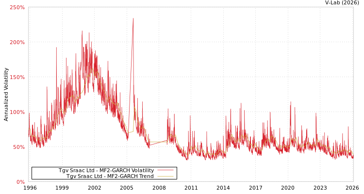 graph of Tgv Sraac Ltd MF2-GARCH