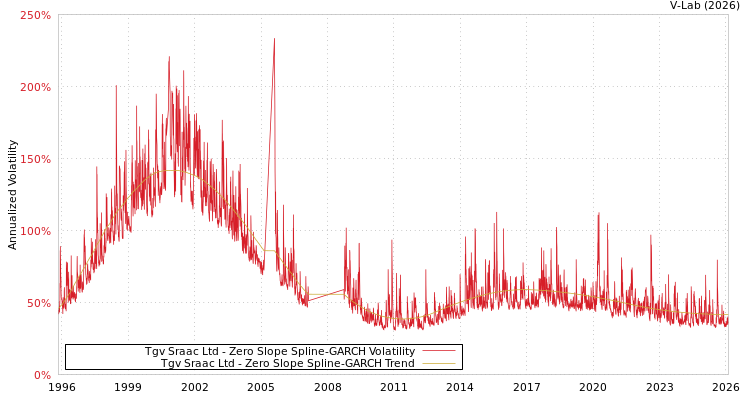 graph of Tgv Sraac Ltd S0GARCH