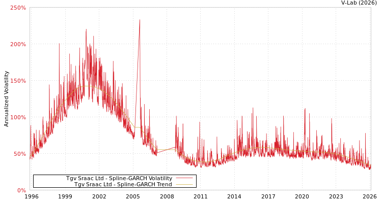 graph of Tgv Sraac Ltd SGARCH