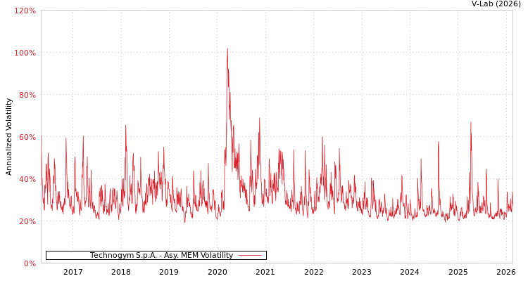 graph of Technogym S.p.A. AMEM