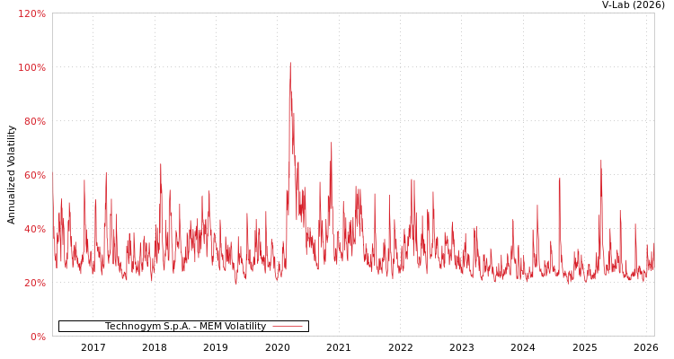 graph of Technogym S.p.A. MEM