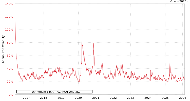 graph of Technogym S.p.A. AGARCH