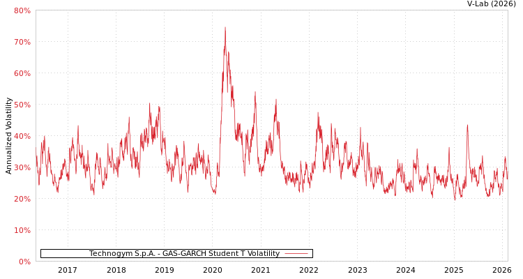 graph of Technogym S.p.A. GAS-GARCH-T